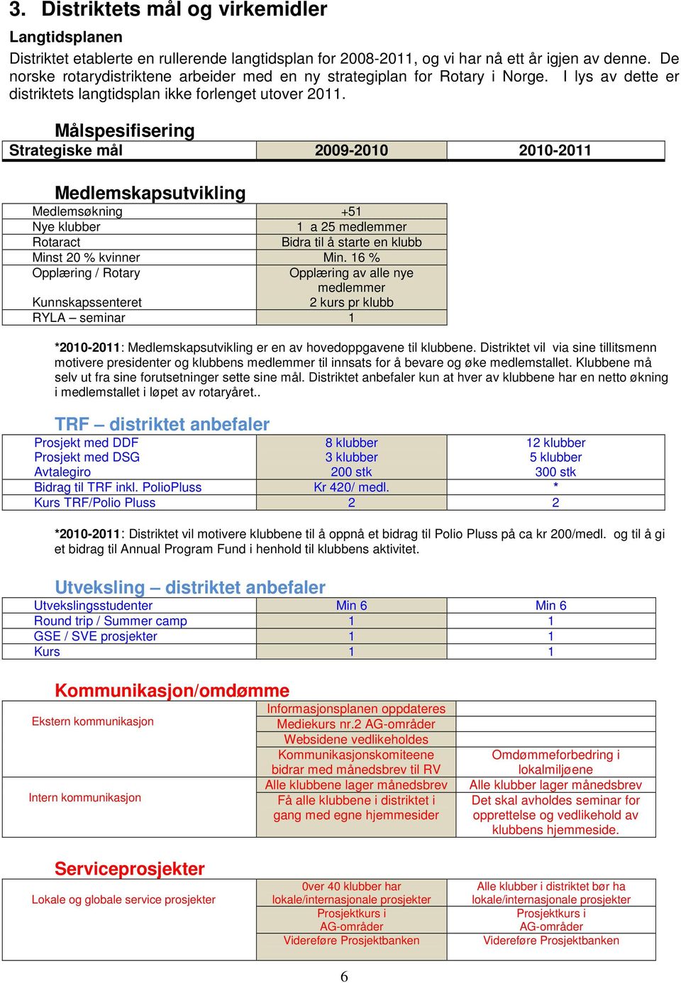 Målspesifisering Strategiske mål 2009-2010 2010-2011 Medlemskapsutvikling Medlemsøkning +51 Nye klubber 1 a 25 medlemmer Rotaract Bidra til å starte en klubb Minst 20 % kvinner Min.