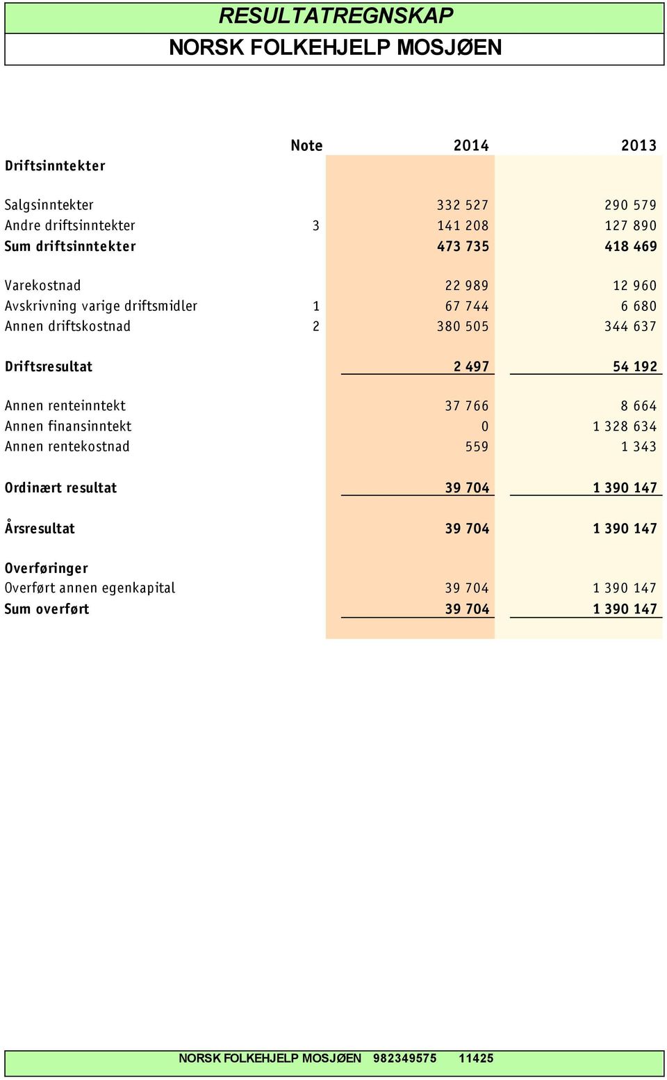 Driftsresultat 2 497 54 192 Annen renteinntekt 37 766 8 664 Annen finansinntekt 0 1 328 634 Annen rentekostnad 559 1 343 Ordinært resultat 39 704 1