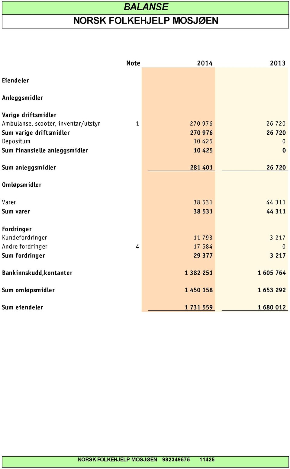 Varer 38 531 44 311 Sum varer 38 531 44 311 Fordringer Kundefordringer 11 793 3 217 Andre fordringer 4 17 584 0 Sum fordringer 29 377 3 217