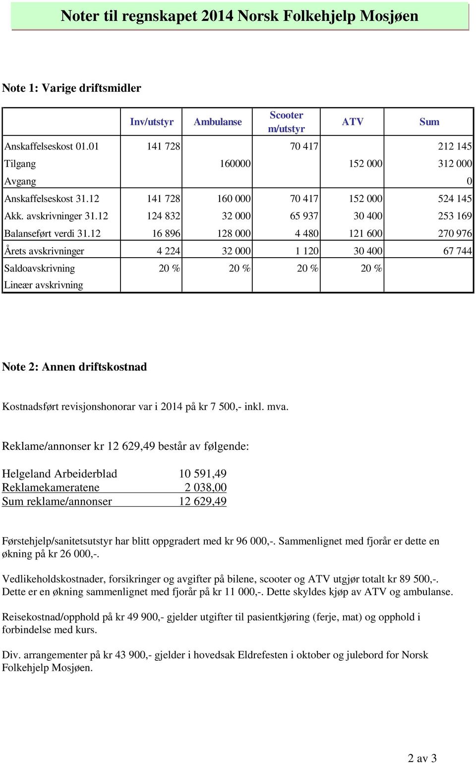 12 124 832 32 000 65 937 30 400 253 169 Balanseført verdi 31.