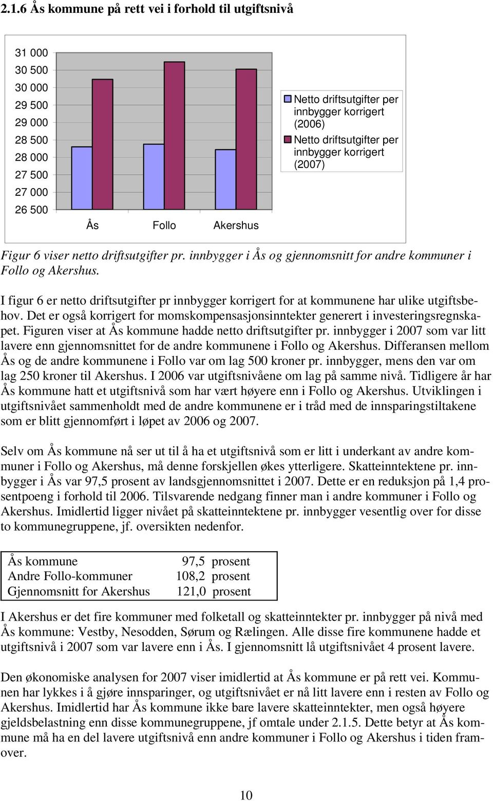 I figur 6 er netto driftsutgifter pr innbygger korrigert for at kommunene har ulike utgiftsbehov. Det er også korrigert for momskompensasjonsinntekter generert i investeringsregnskapet.