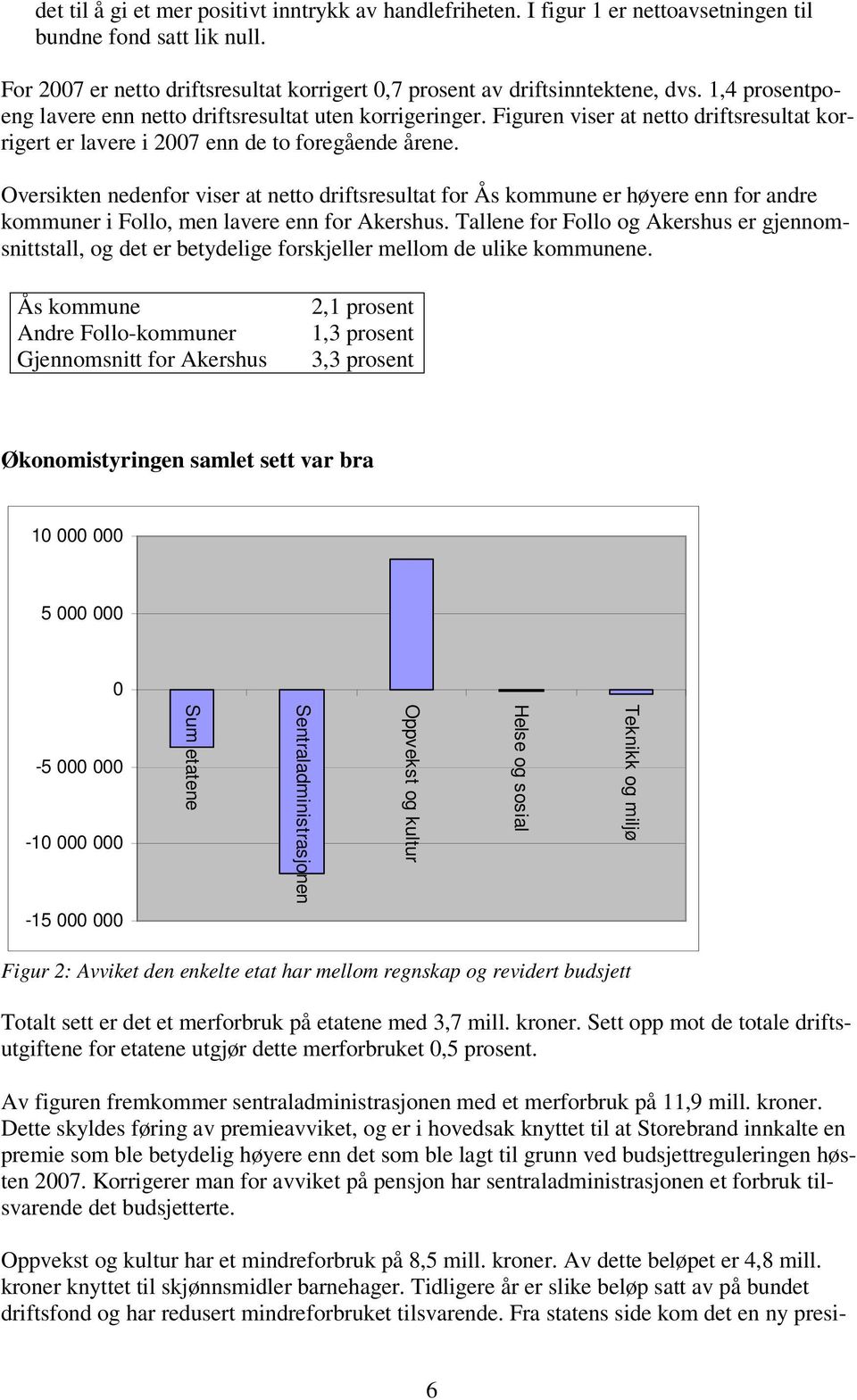 Oversikten nedenfor viser at netto driftsresultat for Ås kommune er høyere enn for andre kommuner i Follo, men lavere enn for Akershus.