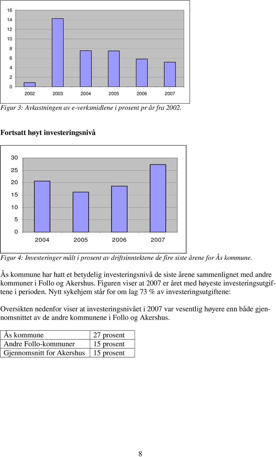 Ås kommune har hatt et betydelig investeringsnivå de siste årene sammenlignet med andre kommuner i Follo og Akershus. Figuren viser at 2007 er året med høyeste investeringsutgiftene i perioden.