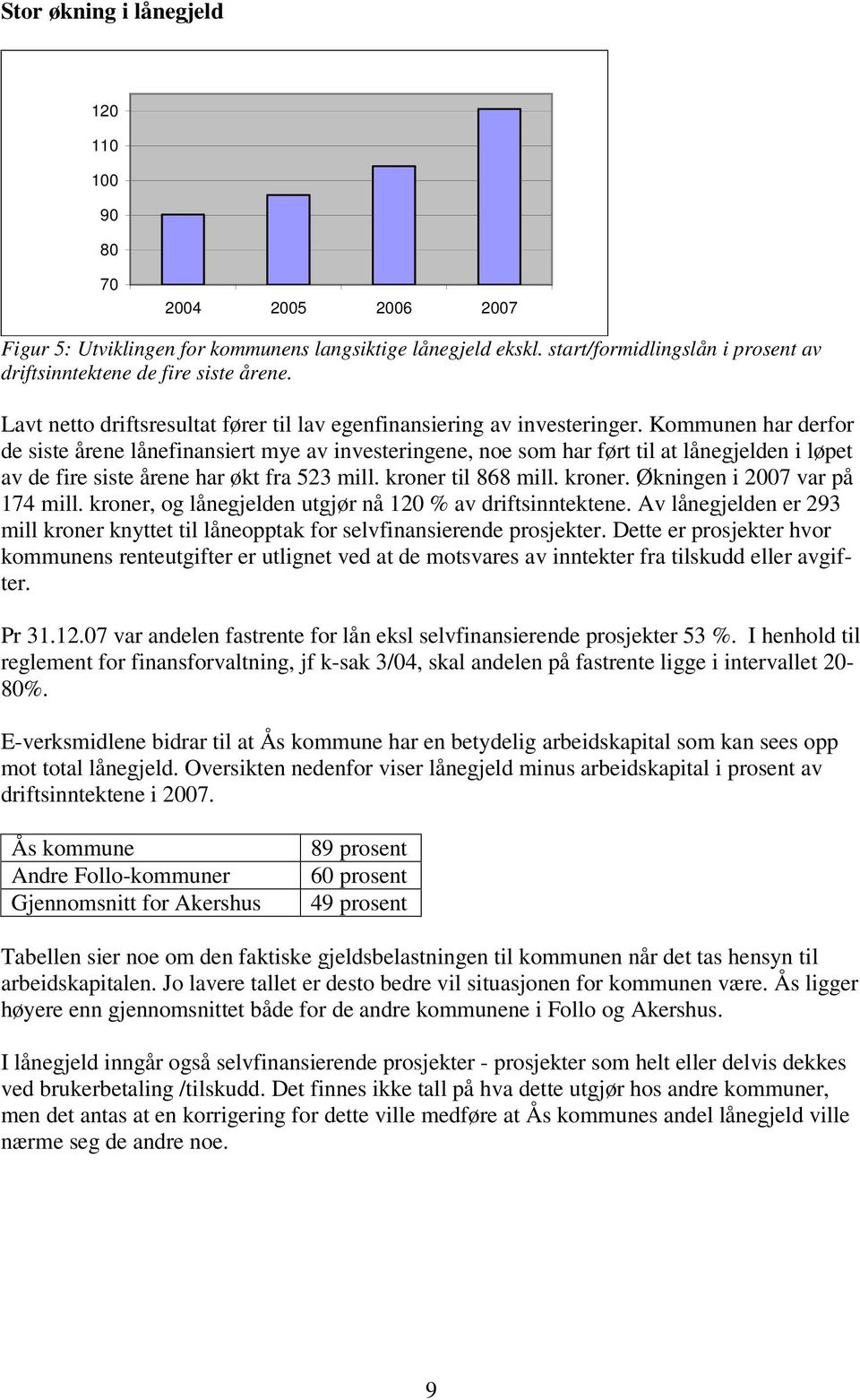 Kommunen har derfor de siste årene lånefinansiert mye av investeringene, noe som har ført til at lånegjelden i løpet av de fire siste årene har økt fra 523 mill. kroner 