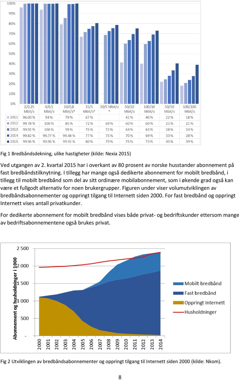 noen brukergrupper. Figuren under viser volumutviklingen av bredbåndsabonnementer og oppringt tilgang til Internett siden 2000. For fast bredbånd og oppringt Internett vises antall privatkunder.