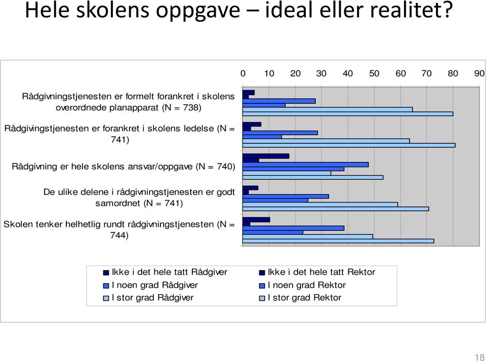 er forankret i skolens ledelse (N = 741) Rådgivning er hele skolens ansvar/oppgave (N = 740) De ulike delene i rådgivningstjenesten er