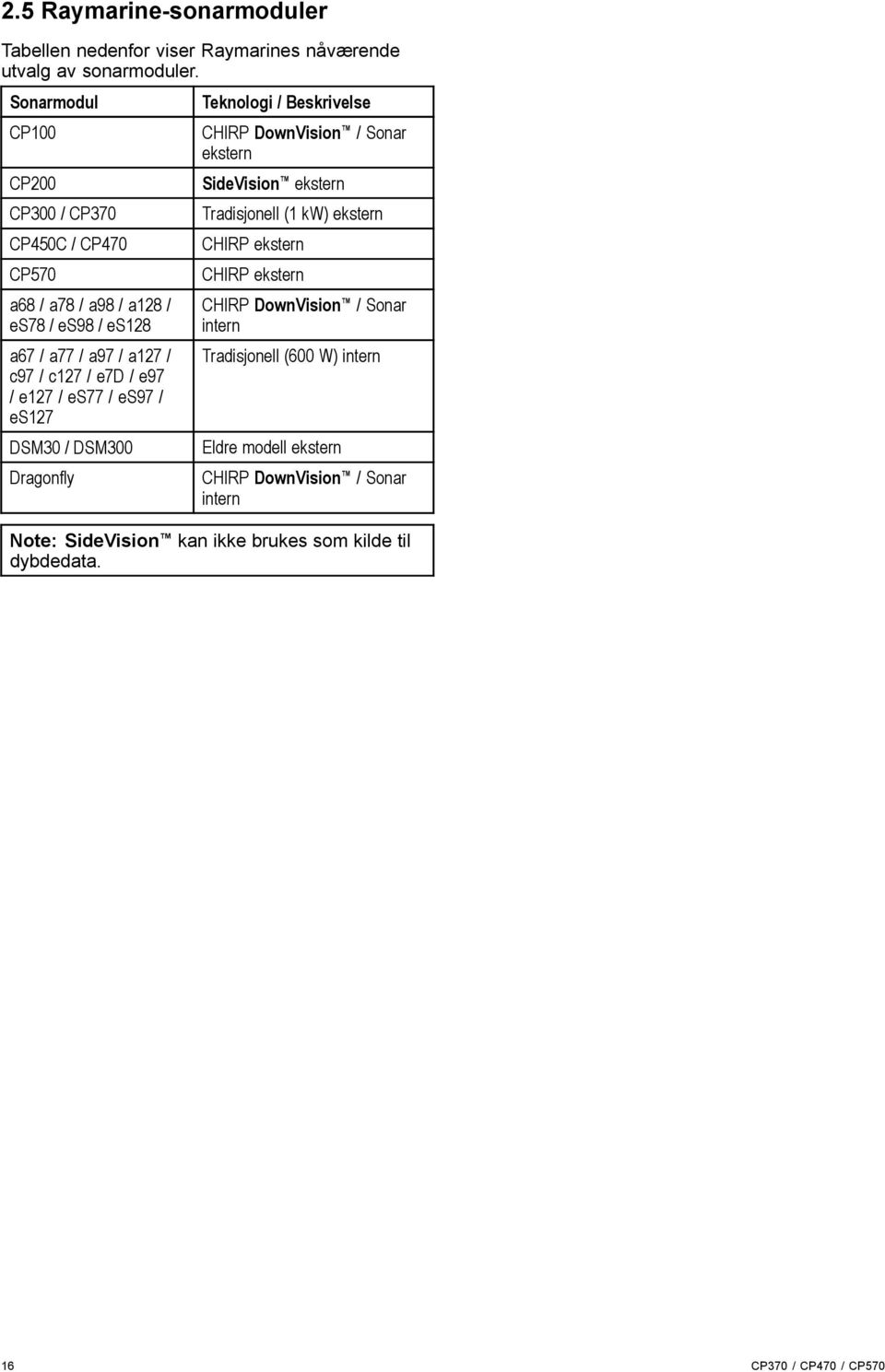 es77 / es97 / es27 DSM30 / DSM300 Dragonfly Teknologi / Beskrivelse CHIRP DownVision / Sonar ekstern SideVision ekstern Tradisjonell ( kw) ekstern CHIRP