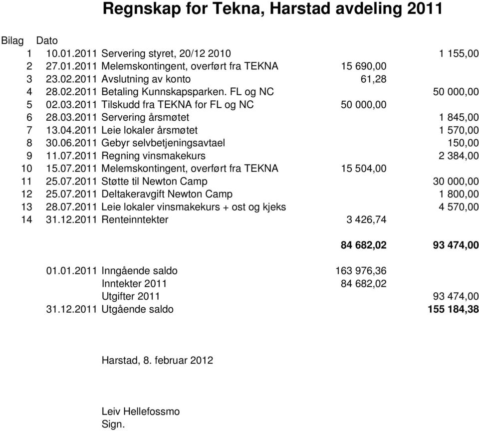 2011 Leie lokaler årsmøtet 1 570,00 8 30.06.2011 Gebyr selvbetjeningsavtael 150,00 9 11.07.2011 Regning vinsmakekurs 2 384,00 10 15.07.2011 Melemskontingent, overført fra TEKNA 15 504,00 11 25.07.2011 Støtte til Newton Camp 30 000,00 12 25.