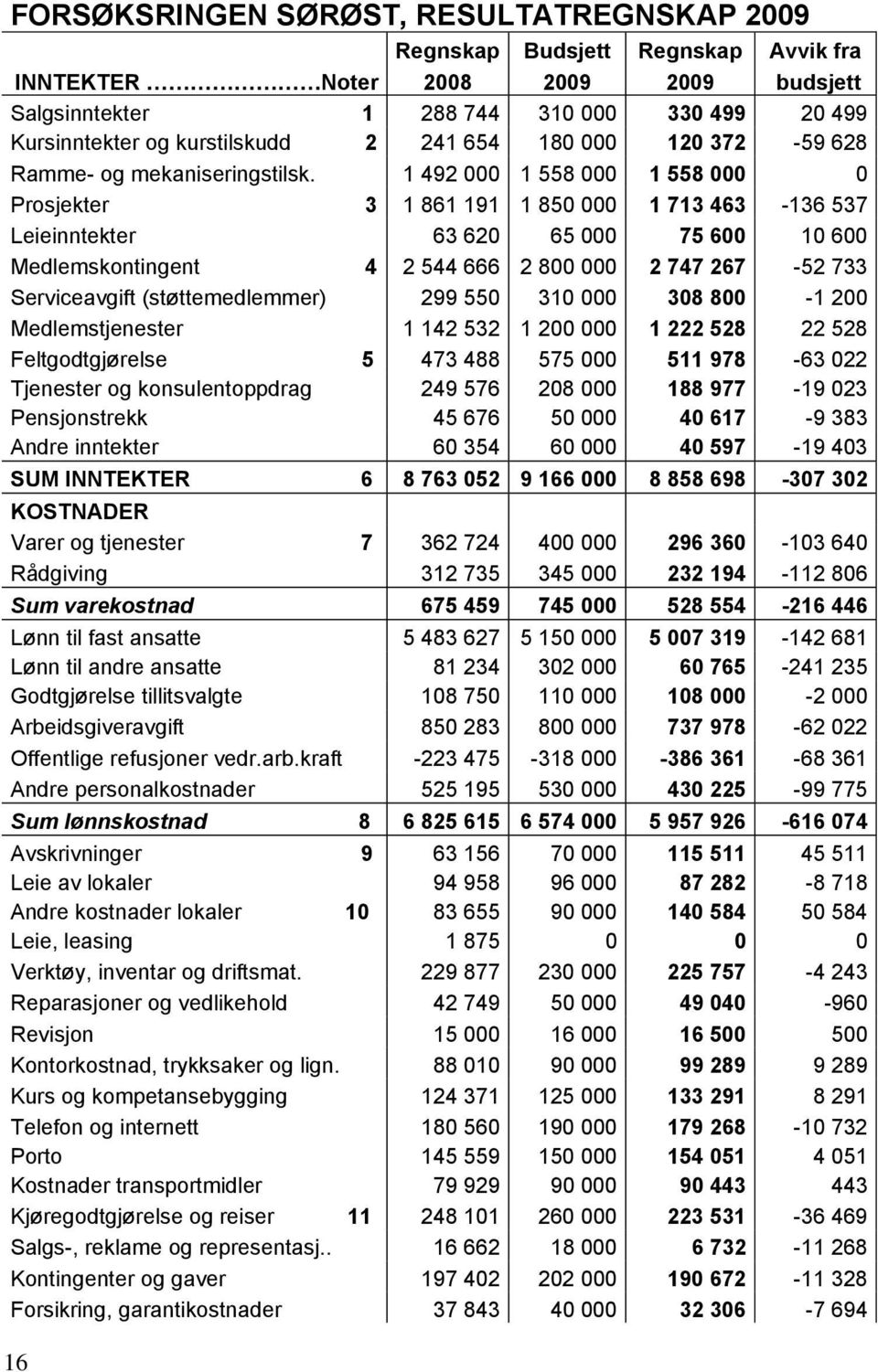 1 492 000 1 558 000 1 558 000 0 Prosjekter 3 1 861 191 1 850 000 1 713 463-136 537 Leieinntekter 63 620 65 000 75 600 10 600 Medlemskontingent 4 2 544 666 2 800 000 2 747 267-52 733 Serviceavgift