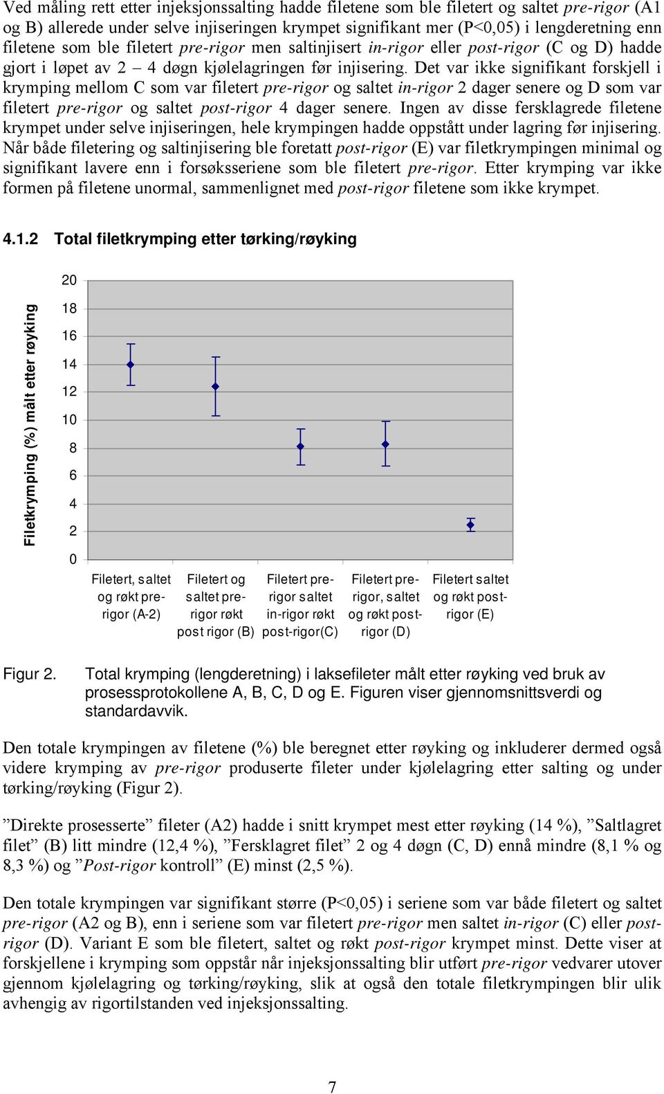 Det var ikke signifikant forskjell i krymping mellom C som var filetert pre-rigor og saltet in-rigor 2 dager senere og D som var filetert pre-rigor og saltet post-rigor 4 dager senere.