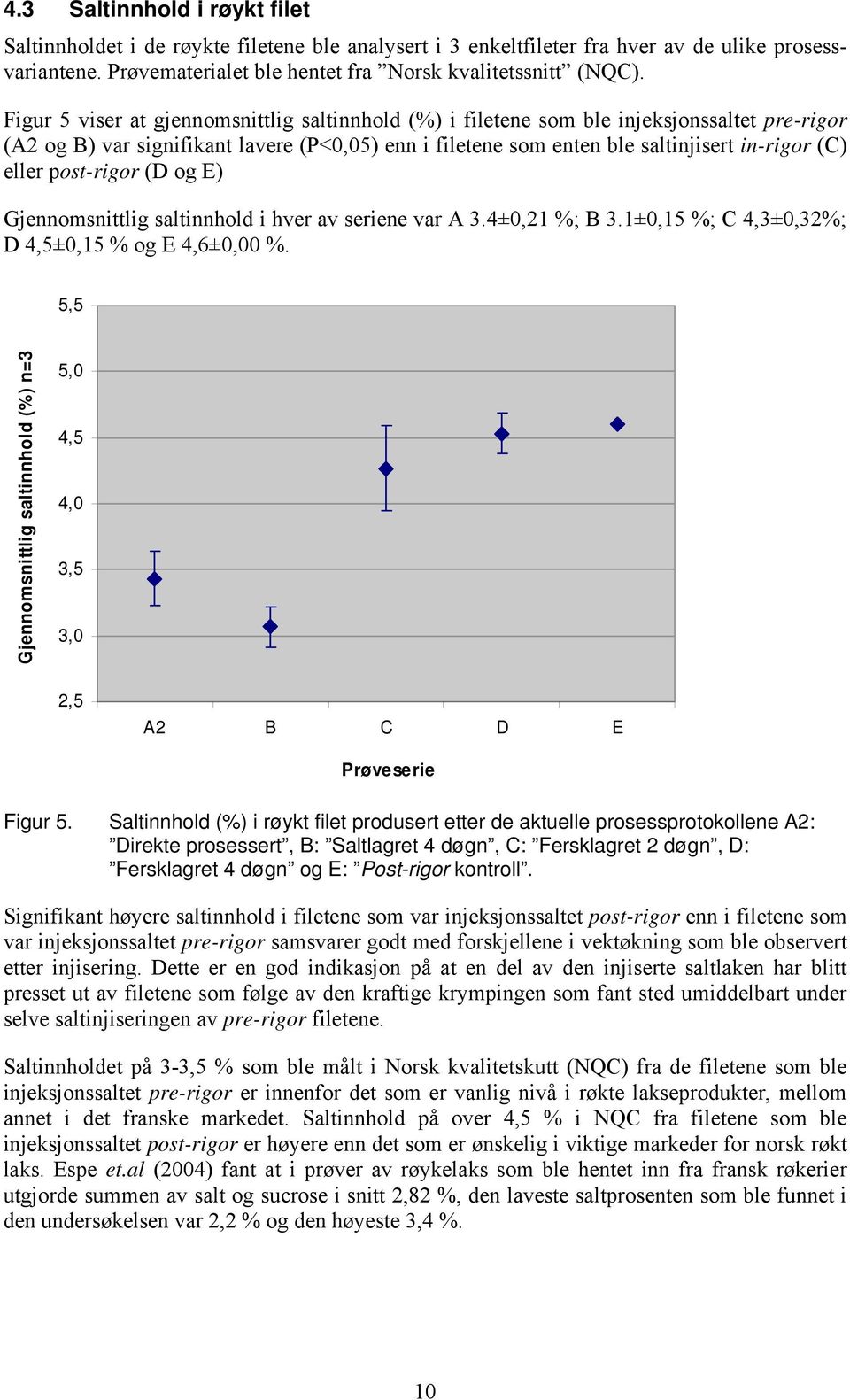 post-rigor (D og E) Gjennomsnittlig saltinnhold i hver av seriene var A 3.4±0,21 %; B 3.1±0,15 %; C 4,3±0,32%; D 4,5±0,15 % og E 4,6±0,00 %.