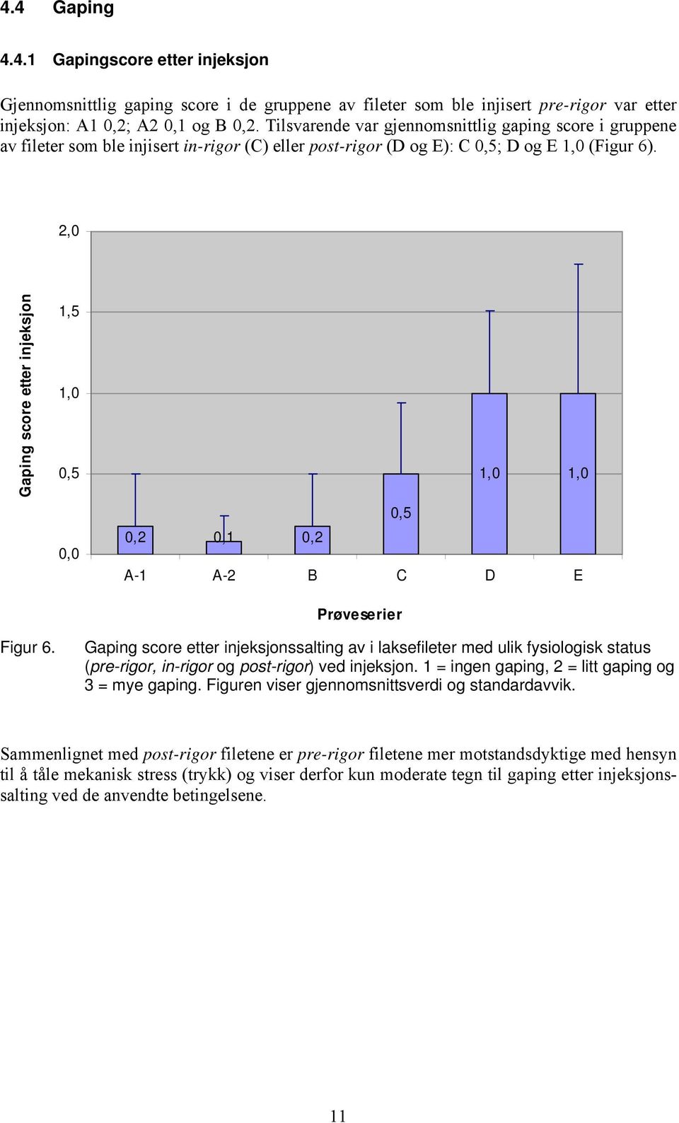 1,5 1,0 0,5 0,0 0,2 0,1 0,2 0,5 1,0 1,0 A-1 A-2 B C D E Prøveserier Gaping score etter injeksjonssalting av i laksefileter med ulik fysiologisk status (pre-rigor, in-rigor og post-rigor) ved