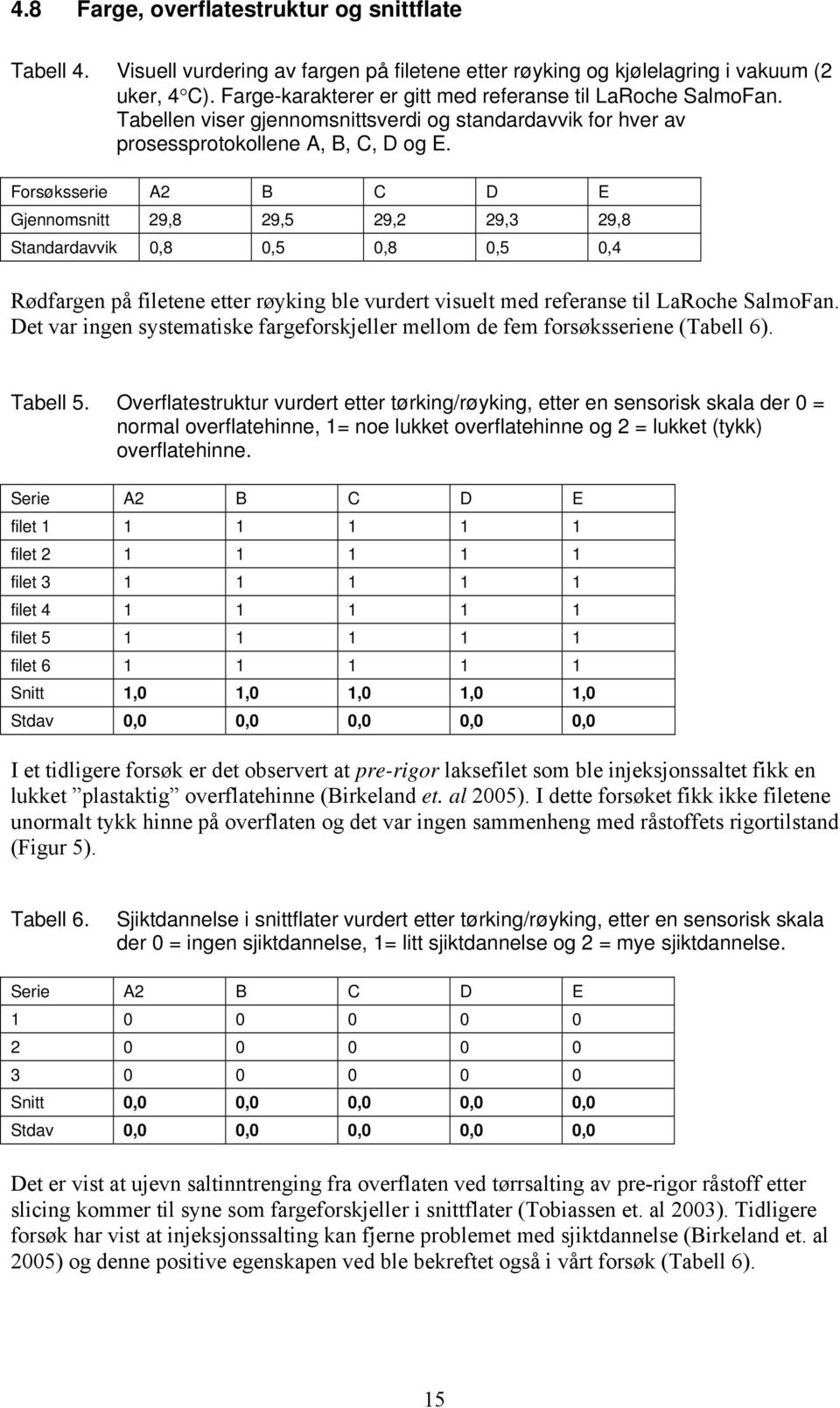 Forsøksserie A2 B C D E Gjennomsnitt 29,8 29,5 29,2 29,3 29,8 Standardavvik 0,8 0,5 0,8 0,5 0,4 Rødfargen på filetene etter røyking ble vurdert visuelt med referanse til LaRoche SalmoFan.