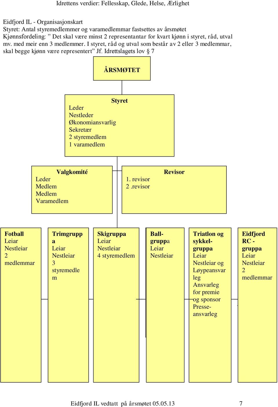 Idrettslagets lov 7 ÅRSMØTET Styret Leder Nestleder Økonomiansvarlig Sekretær 2 styremedlem 1 varamedlem Valgkomité Leder Medlem Medlem Varamedlem 1. revisor 2.