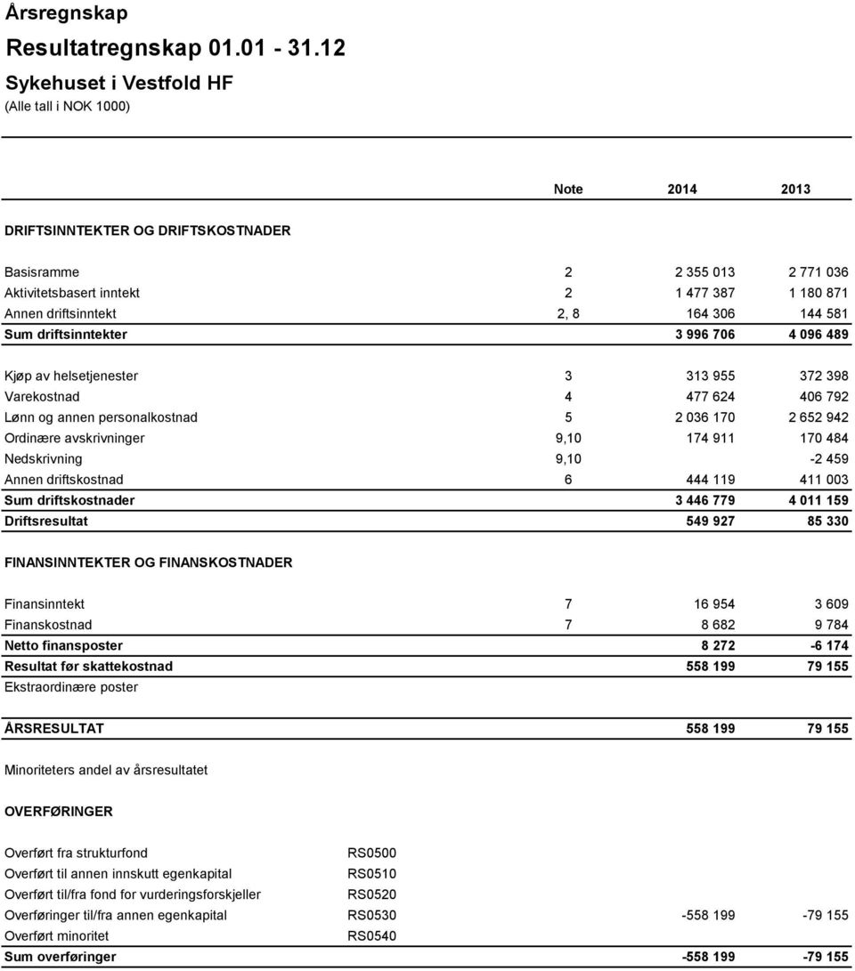 706 4 096 489 Kjøp av helsetjenester 3 313 955 372 398 Varekostnad 4 477 624 406 792 Lønn og annen personalkostnad 5 2 036 170 2 652 942 Ordinære avskrivninger 9,10 174 911 170 484 Nedskrivning