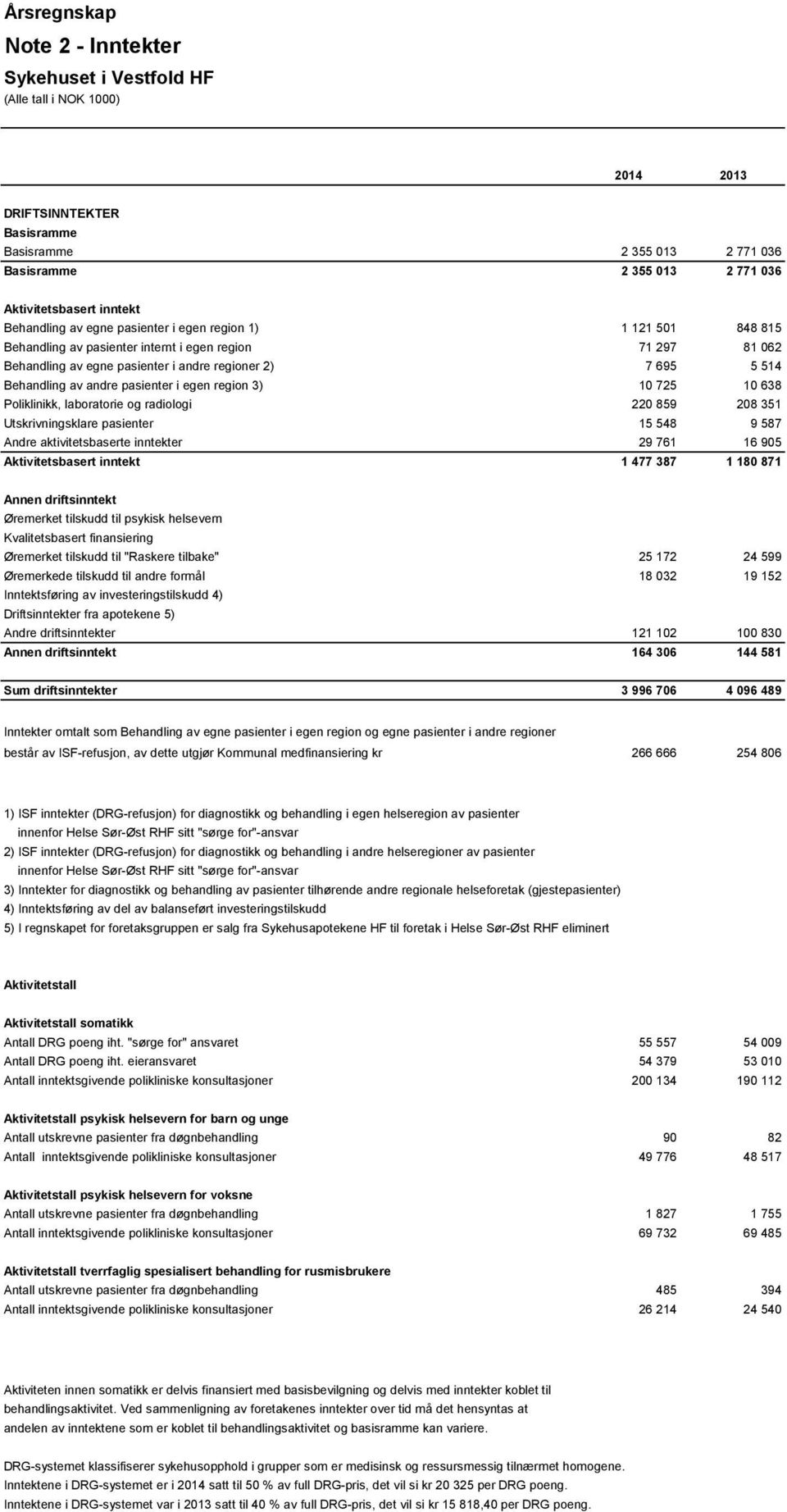 Poliklinikk, laboratorie og radiologi 220 859 208 351 Utskrivningsklare pasienter 15 548 9 587 Andre aktivitetsbaserte inntekter 29 761 16 905 Aktivitetsbasert inntekt 1 477 387 1 180 871 Annen