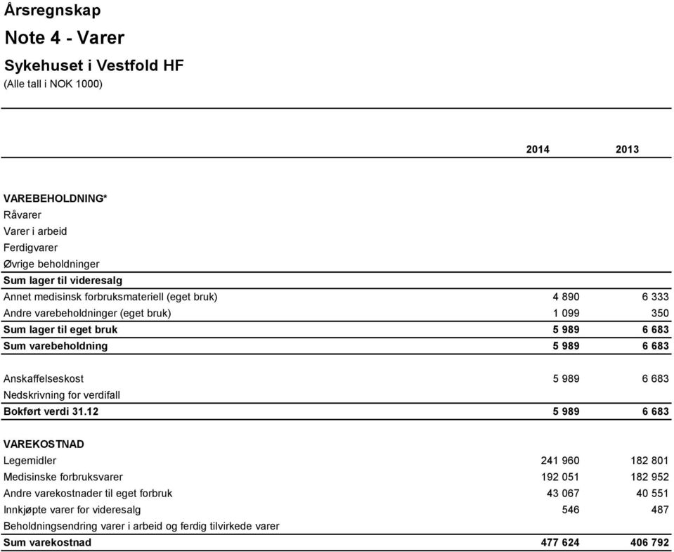 Nedskrivning for verdifall Bokført verdi 31.