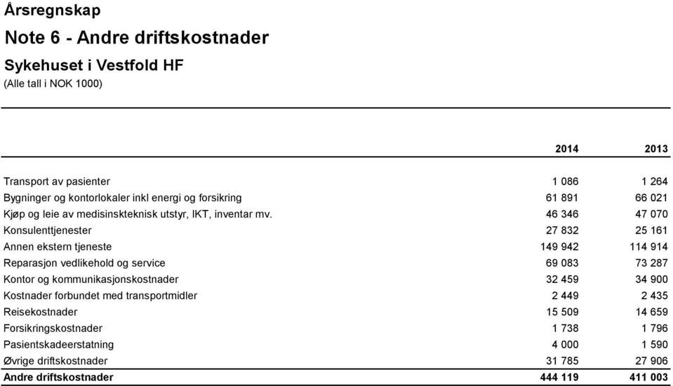 46 346 47 070 Konsulenttjenester 27 832 25 161 Annen ekstern tjeneste 149 942 114 914 Reparasjon vedlikehold og service 69 083 73 287 Kontor og