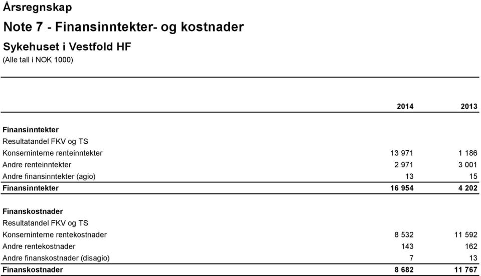 (agio) 13 15 Finansinntekter 16 954 4 202 Finanskostnader Resultatandel FKV og TS Konserninterne