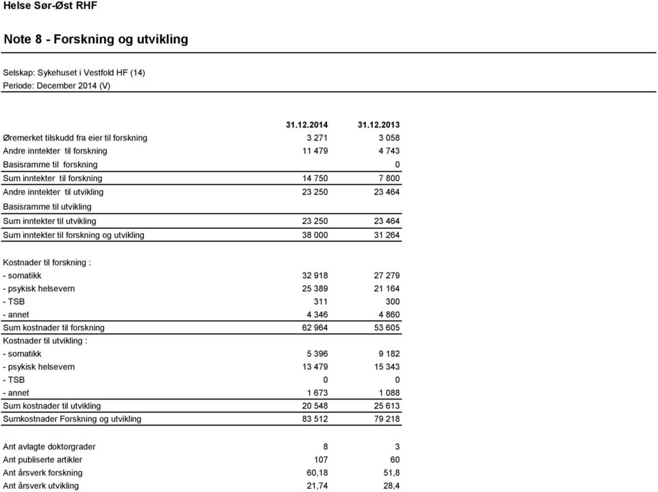 2013 Øremerket tilskudd fra eier til forskning 3 271 3 058 Andre inntekter til forskning 11 479 4 743 Basisramme til forskning 0 Sum inntekter til forskning 14 750 7 800 Andre inntekter til utvikling