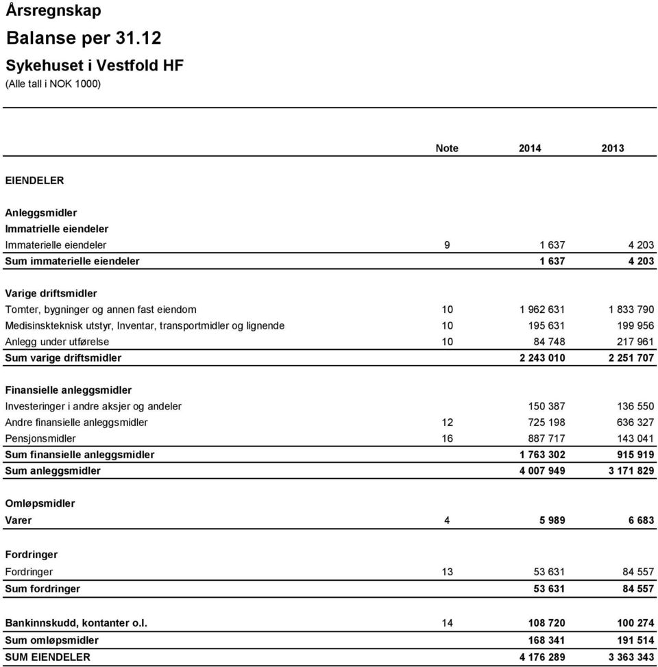 10 1 962 631 1 833 790 Medisinskteknisk utstyr, Inventar, transportmidler og lignende 10 195 631 199 956 Anlegg under utførelse 10 84 748 217 961 Sum varige driftsmidler 2 243 010 2 251 707