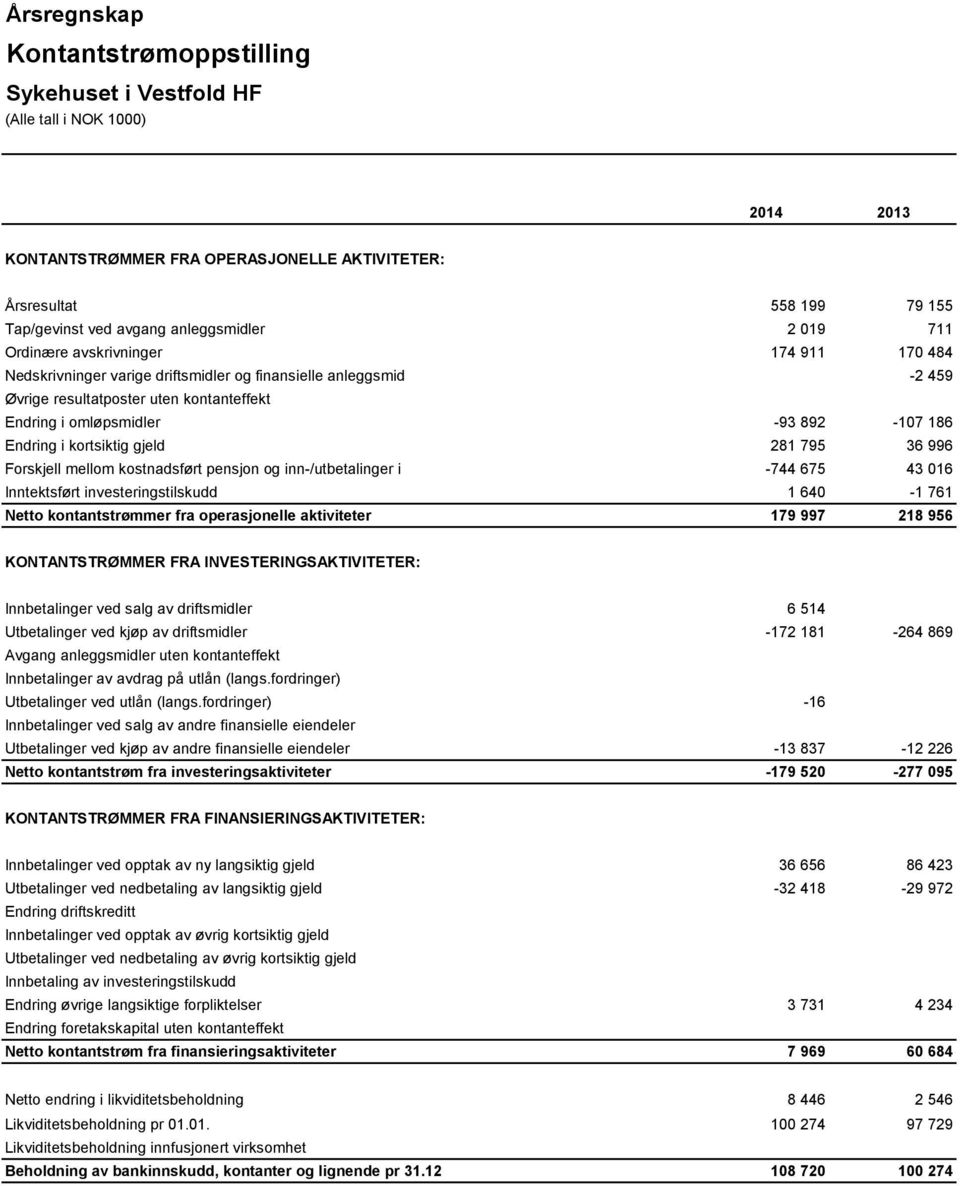 mellom kostnadsført pensjon og inn-/utbetalinger i -744 675 43 016 Inntektsført investeringstilskudd 1 640-1 761 Netto kontantstrømmer fra operasjonelle aktiviteter 179 997 218 956 KONTANTSTRØMMER