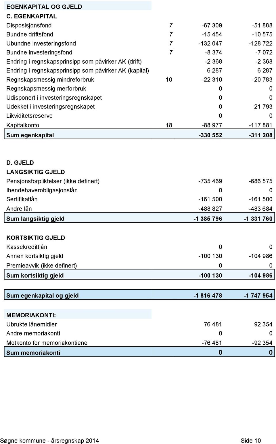 påvirker AK (drift) -2 368-2 368 Endring i regnskapsprinsipp som påvirker AK (kapital) 6 287 6 287 Regnskapsmessig mindreforbruk 10-22 310-20 783 Regnskapsmessig merforbruk 0 0 Udisponert i