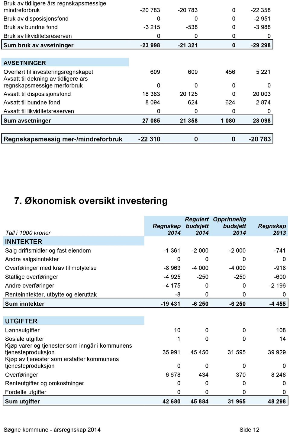 disposisjonsfond 18 383 20 125 0 20 003 Avsatt til bundne fond 8 094 624 624 2 874 Avsatt til likviditetsreserven 0 0 0 0 Sum avsetninger 27 085 21 358 1 080 28 098 Regnskapsmessig mer-/mindreforbruk