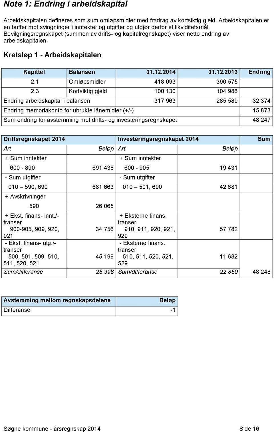 Bevilgningsregnskapet (summen av drifts- og kapitalregnskapet) viser netto endring av arbeidskapitalen. Kretsløp 1 - Arbeidskapitalen Kapittel Balansen 31.12.2014 31.12.2013 Endring 2.