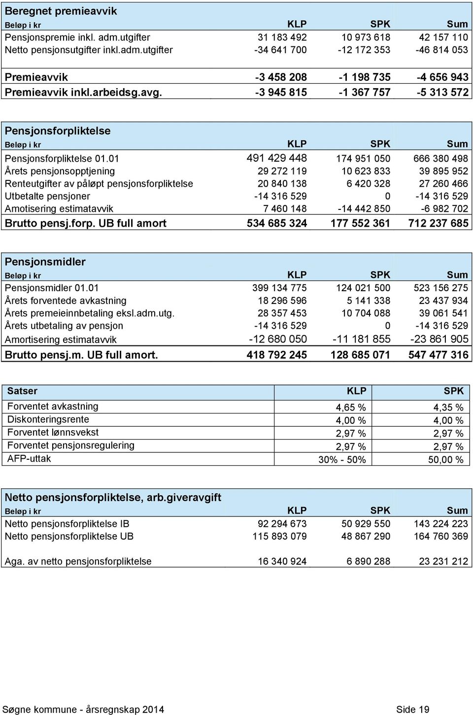 01 491 429 448 174 951 050 666 380 498 Årets pensjonsopptjening 29 272 119 10 623 833 39 895 952 Renteutgifter av påløpt pensjonsforpliktelse 20 840 138 6 420 328 27 260 466 Utbetalte pensjoner -14