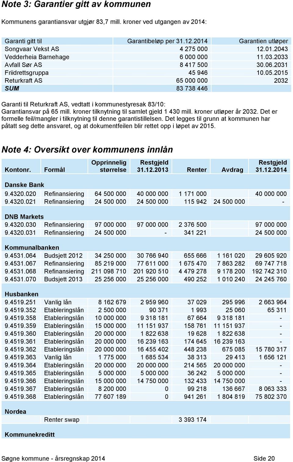 2015 Returkraft AS 65 000 000 2032 SUM 83 738 446 Garanti til Returkraft AS, vedtatt i kommunestyresak 83/10: Garantiansvar på 65 mill. kroner tilknytning til samlet gjeld 1 430 mill.