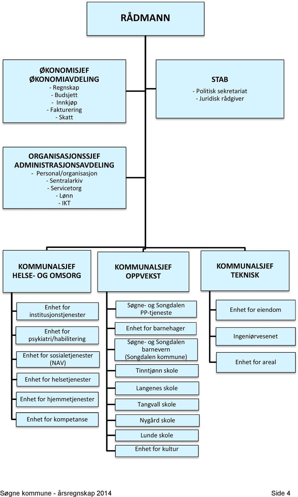 psykiatri/habilitering Enhet for sosialetjenester (NAV) Enhet for helsetjenester Enhet for hjemmetjenester Enhet for kompetanse Søgne- og Songdalen PP-tjeneste Enhet for barnehager Søgne- og