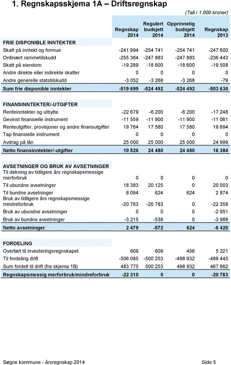 statstilskudd -3 052-3 268-3 268-79 Sum frie disponible inntekter -519 699-524 492-524 492-503 630 FINANSINNTEKTER/-UTGIFTER Renteinntekter og utbytte -22 679-6 200-6 200-17 248 Gevinst finansielle