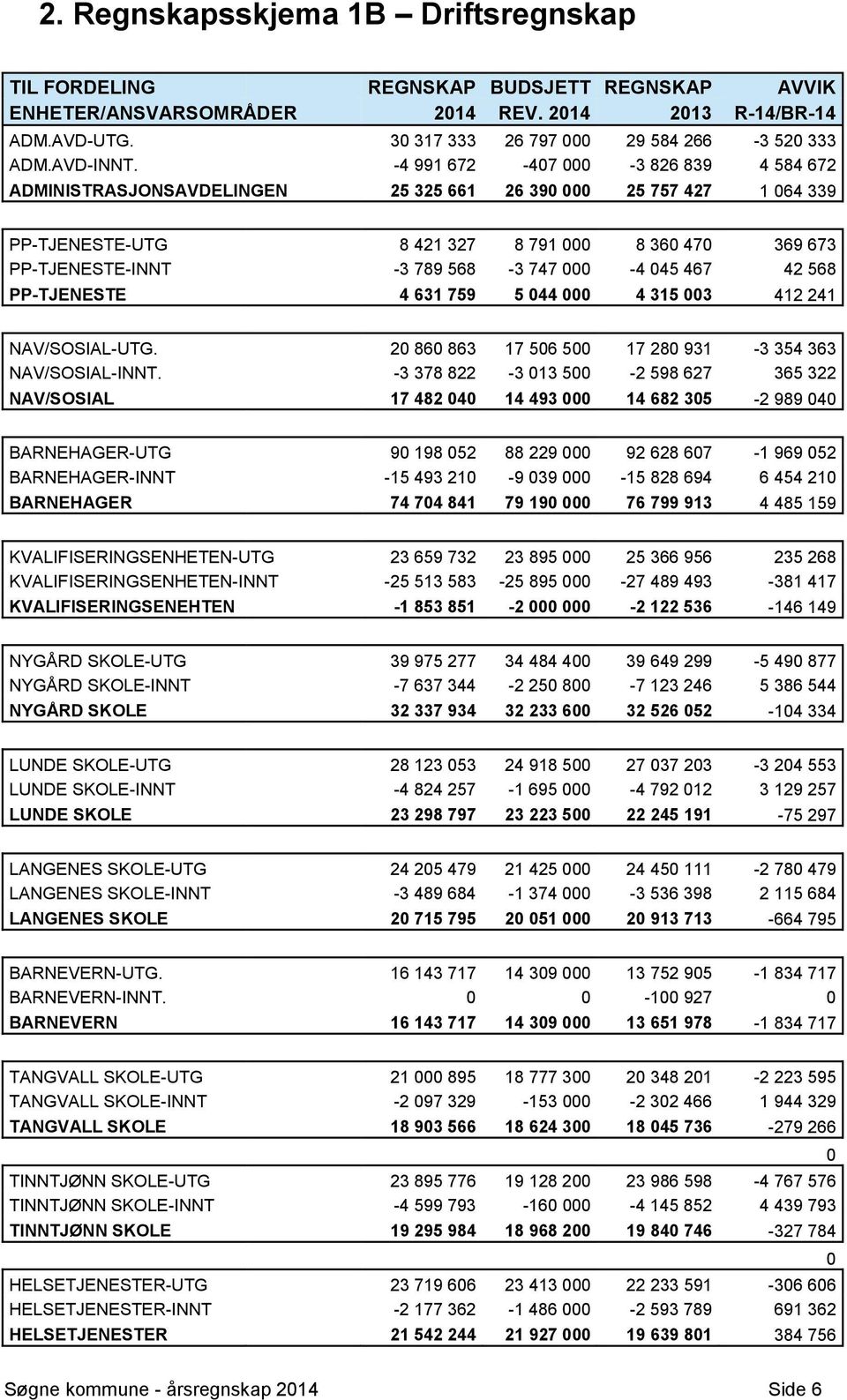 -4 991 672-407 000-3 826 839 4 584 672 ADMINISTRASJONSAVDELINGEN 25 325 661 26 390 000 25 757 427 1 064 339 PP-TJENESTE-UTG 8 421 327 8 791 000 8 360 470 369 673 PP-TJENESTE-INNT -3 789 568-3 747