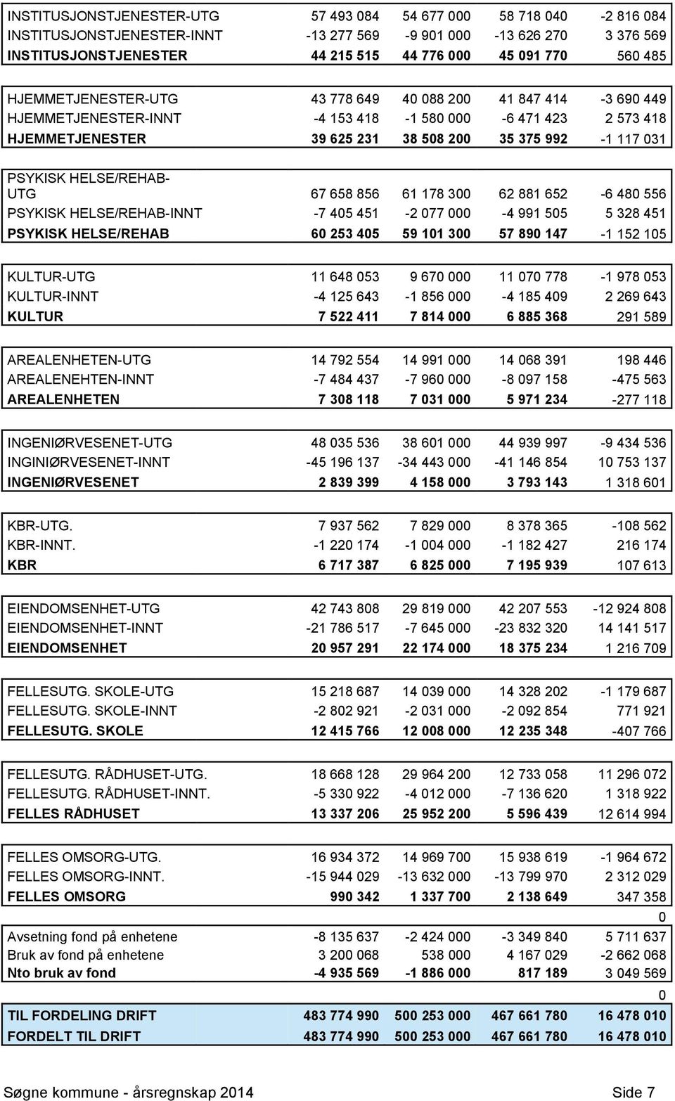 HELSE/REHAB- UTG 67 658 856 61 178 300 62 881 652-6 480 556 PSYKISK HELSE/REHAB-INNT -7 405 451-2 077 000-4 991 505 5 328 451 PSYKISK HELSE/REHAB 60 253 405 59 101 300 57 890 147-1 152 105 KULTUR-UTG