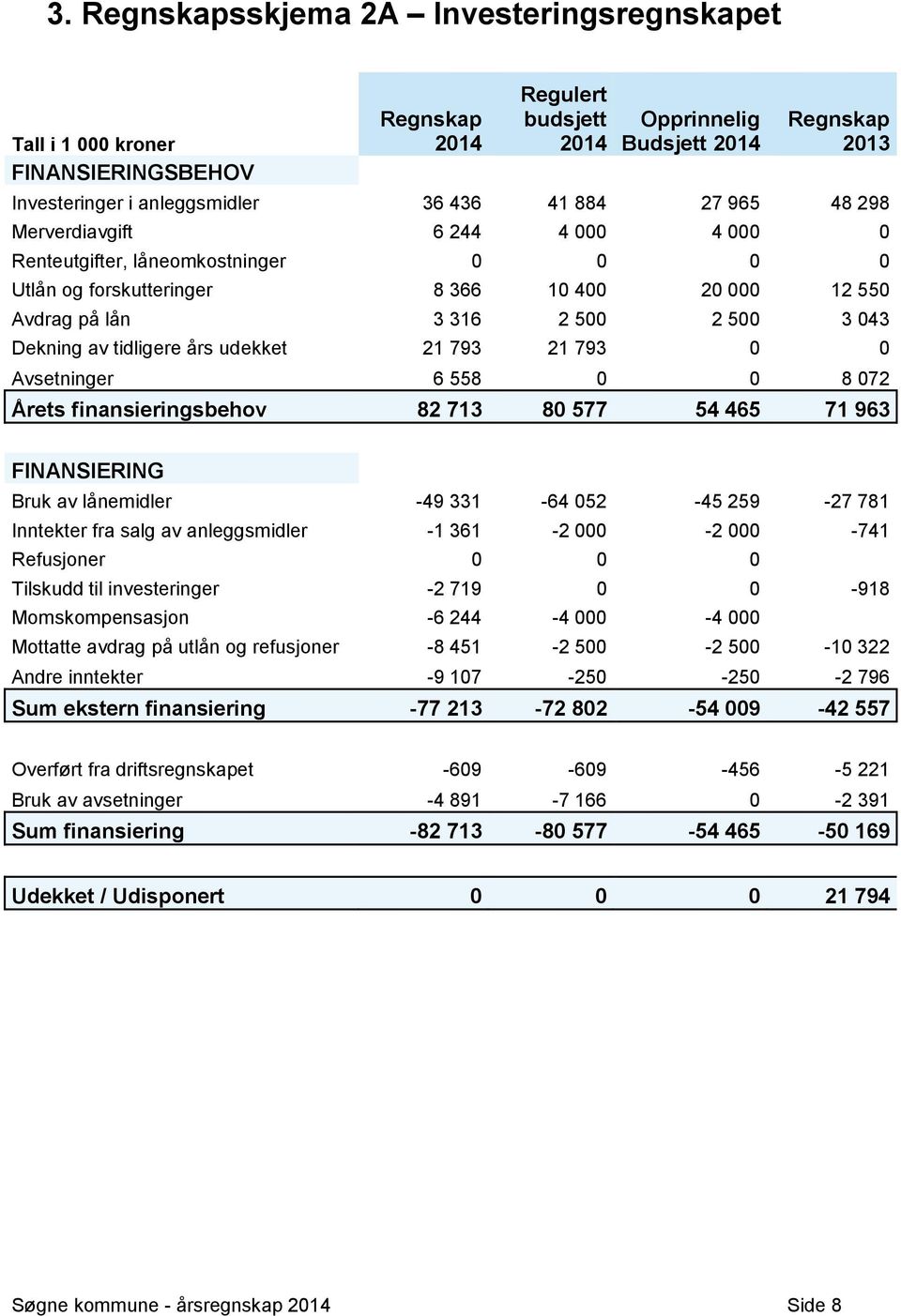 tidligere års udekket 21 793 21 793 0 0 Avsetninger 6 558 0 0 8 072 Årets finansieringsbehov 82 713 80 577 54 465 71 963 FINANSIERING Bruk av lånemidler -49 331-64 052-45 259-27 781 Inntekter fra