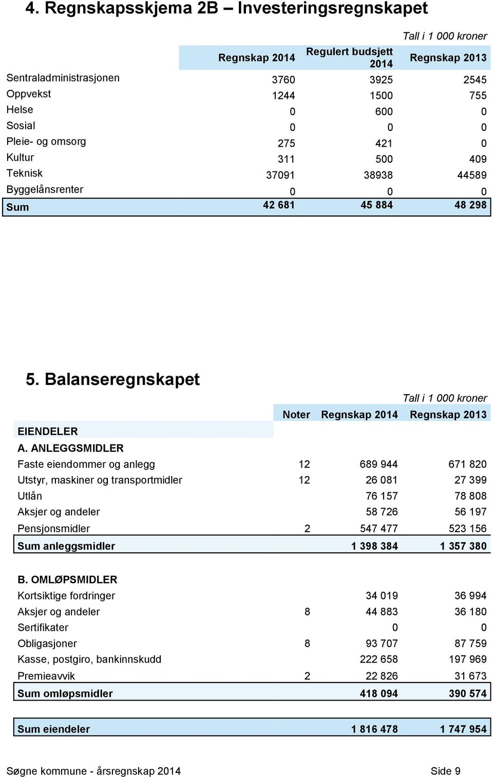 Balanseregnskapet Tall i 1 000 kroner Noter Regnskap 2014 Regnskap 2013 EIENDELER A.