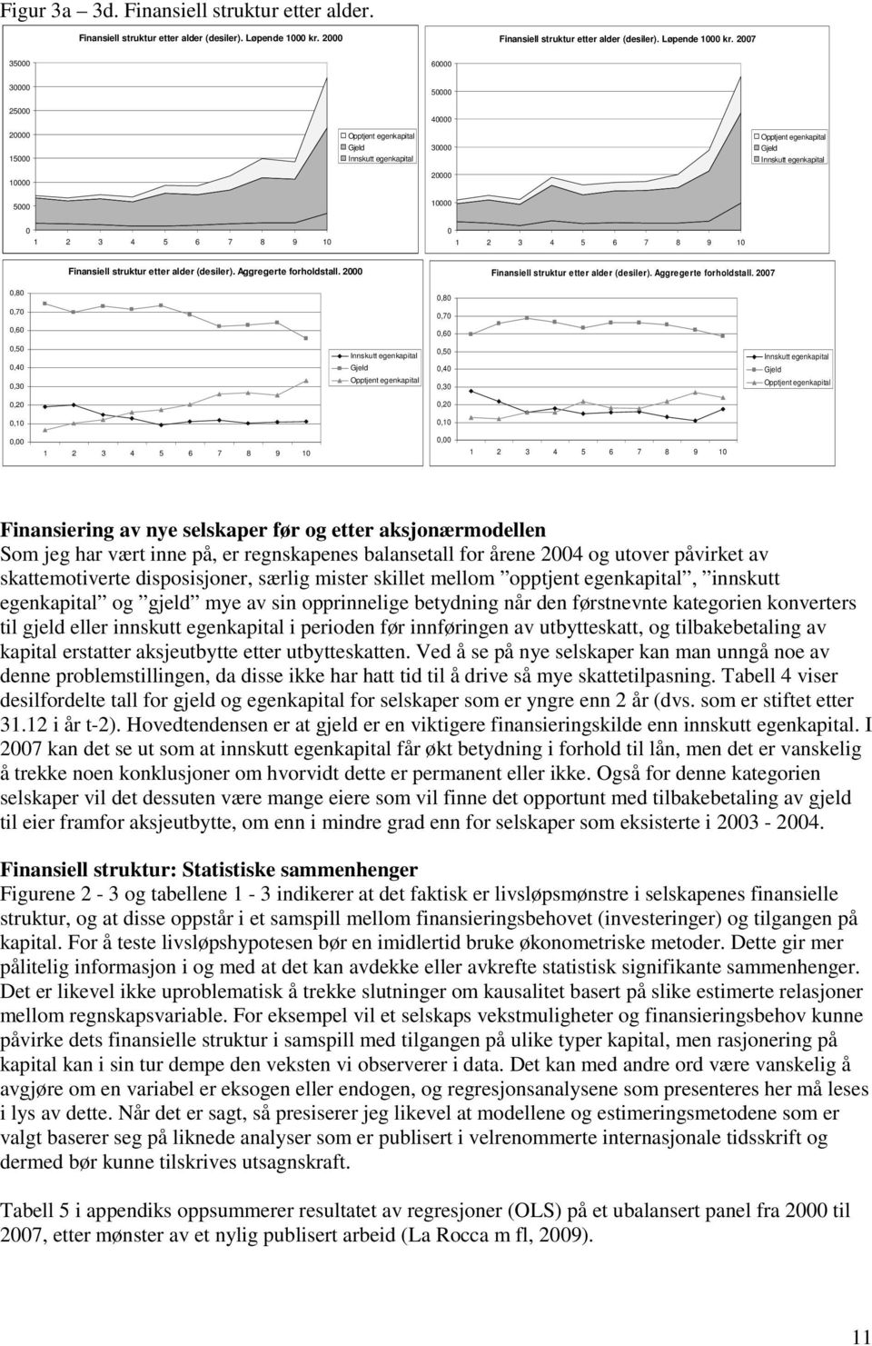 2007 35000 60000 30000 50000 25000 40000 20000 15000 Opptjent egenkapital Gjeld Innskutt egenkapital 30000 Opptjent egenkapital Gjeld Innskutt egenkapital 10000 20000 5000 10000 0 1 2 3 4 5 6 7 8 9