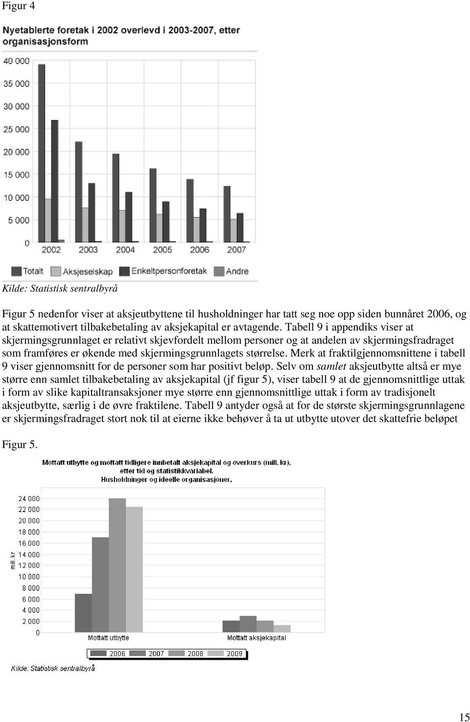 Merk at fraktilgjennomsnittene i tabell 9 viser gjennomsnitt for de personer som har positivt beløp.