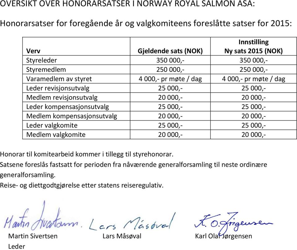 Leder kompensasjonsutvalg 25 000,- 25 000,- Medlem kompensasjonsutvalg 20 000,- 20 000,- Leder valgkomite 25 000,- 25 000,- Medlem valgkomite 20 000,- 20 000,- Honorar til komitearbeid kommer i