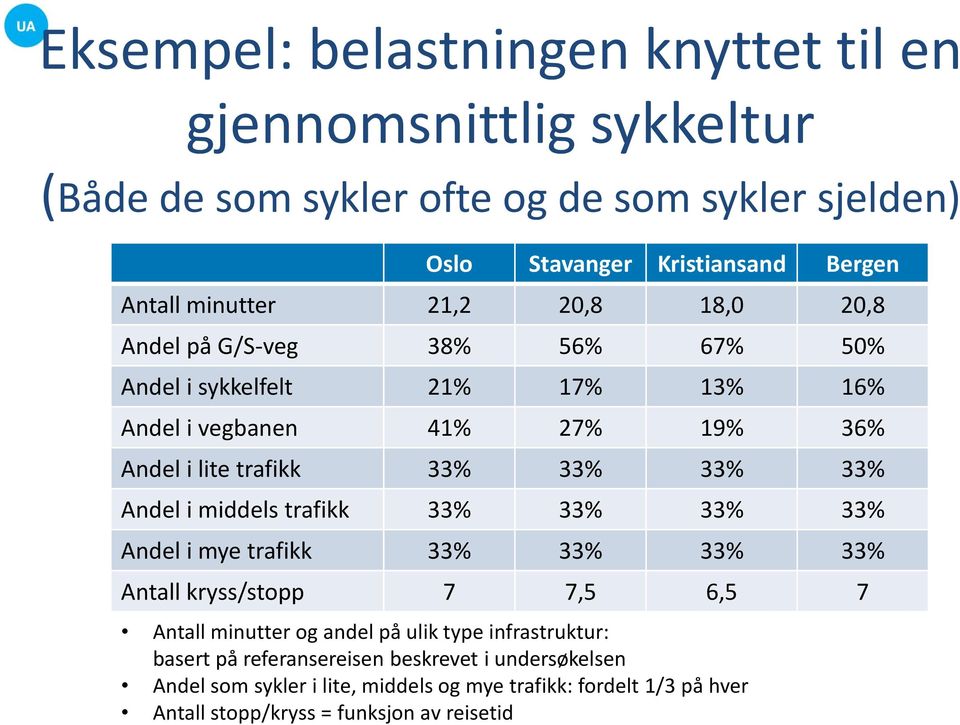 33% 33% Andel i middels trafikk 33% 33% 33% 33% Andel i mye trafikk 33% 33% 33% 33% Antall kryss/stopp 7 7,5 6,5 7 Antall minutter og andel på ulik type