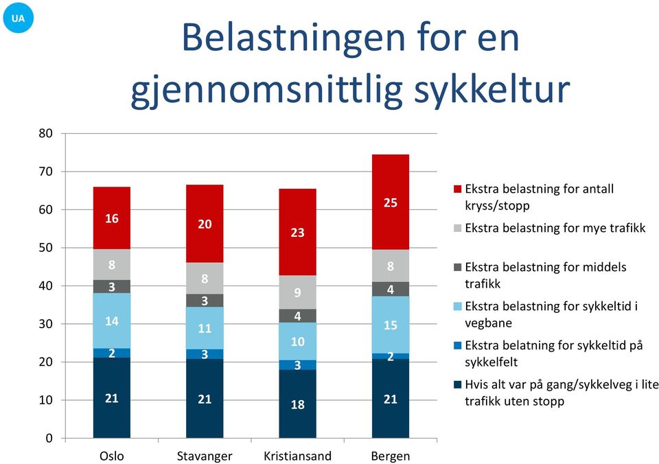 Ekstra belastning for middels trafikk Ekstra belastning for sykkeltid i vegbane Ekstra belatning for