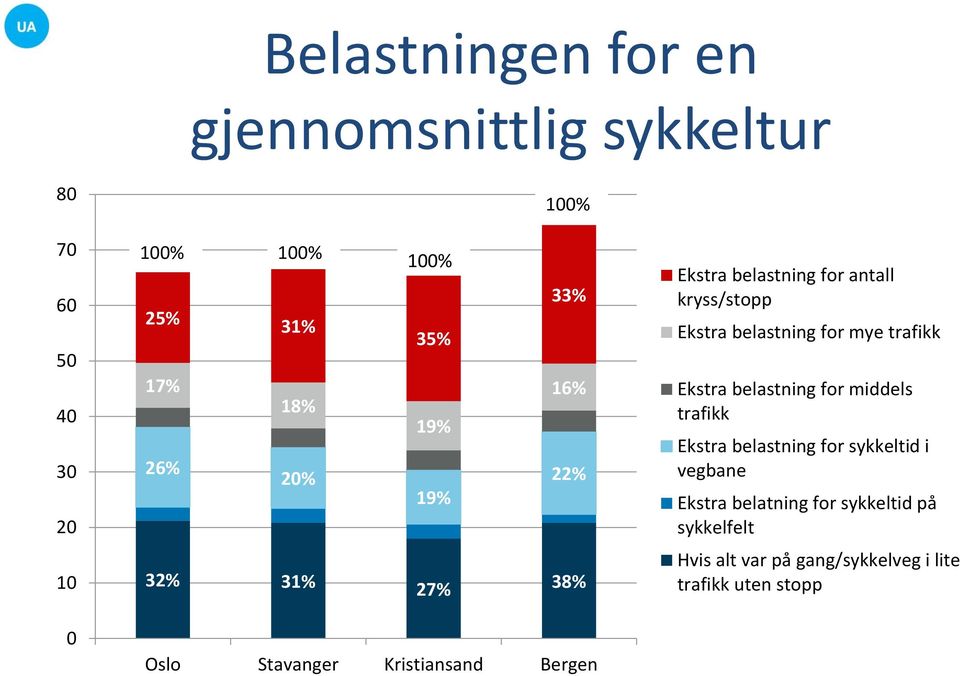 trafikk Ekstra belastning for middels trafikk Ekstra belastning for sykkeltid i vegbane Ekstra belatning for