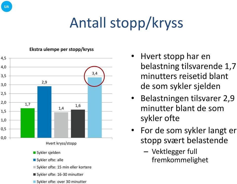 over 30 minutter Hvert stopp har en belastning tilsvarende 1,7 minutters reisetid blant de som sykler sjelden