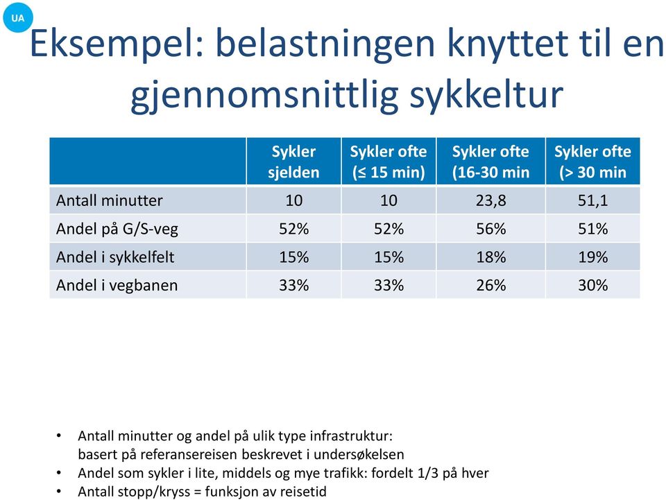 Andel i vegbanen 33% 33% 26% 30% Antall minutter og andel på ulik type infrastruktur: basert på referansereisen beskrevet i