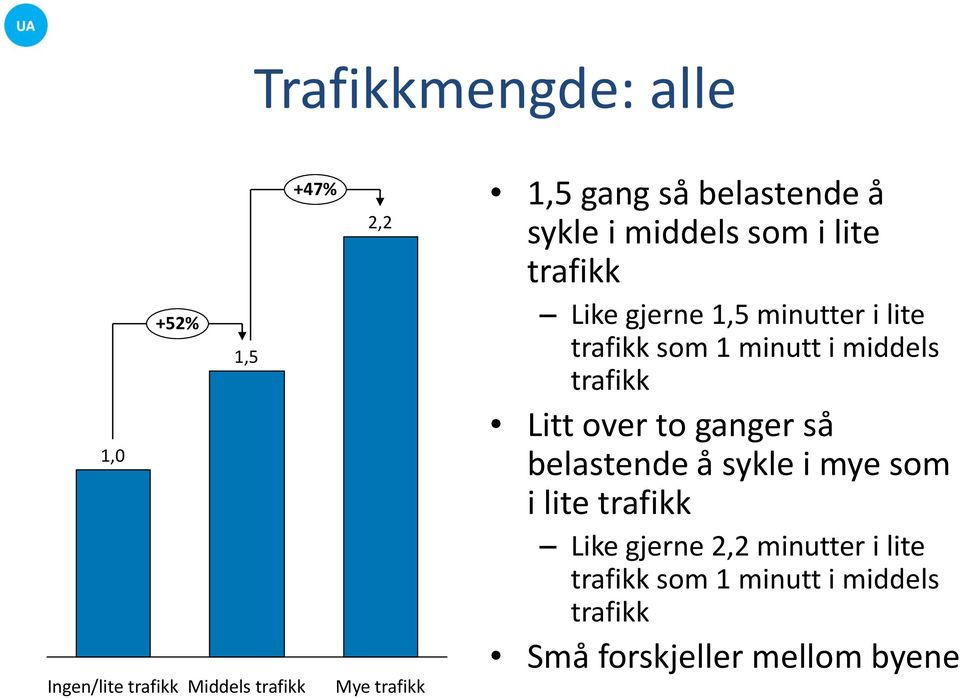 som 1 minutt i middels trafikk Litt over to ganger så belastende å sykle i mye som i lite