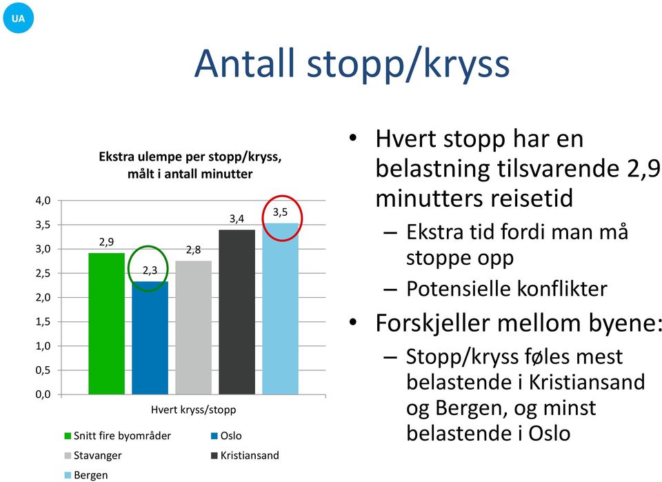 en belastning tilsvarende 2,9 minutters reisetid Ekstra tid fordi man må stoppe opp Potensielle konflikter