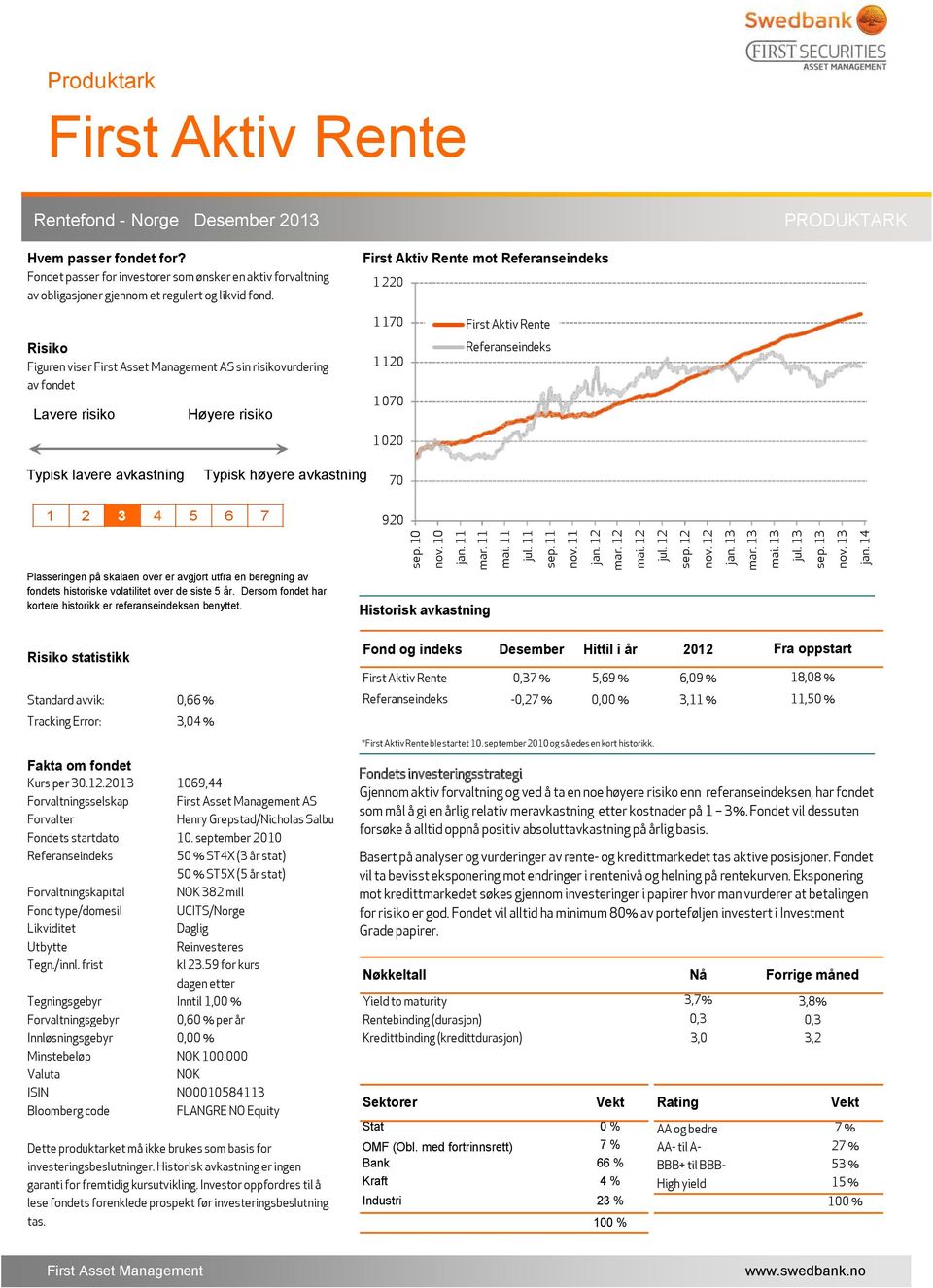 First Aktiv Rente mot Referanseindeks 1 220 Risiko Figuren viser First Asset Management AS sin risikovurdering av fondet Lavere risiko Høyere risiko 1 170 1 120 1 070 1 020 First Aktiv Rente