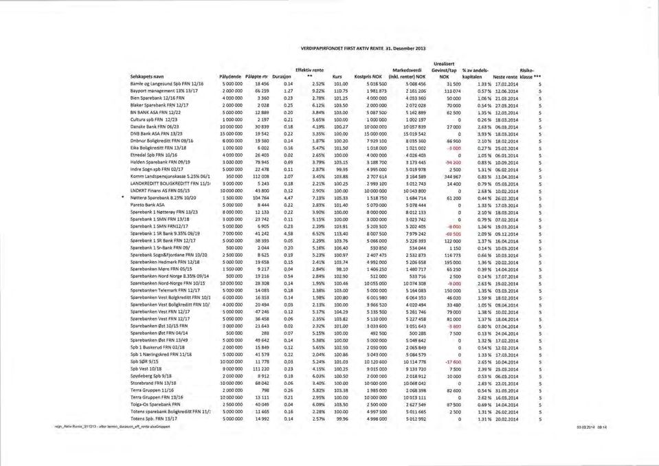 2014 Bayport management 13% 13/17 2S9 1.27 9.22% 110.75 1981873 21120 113074 0.57 % 12.0.2014 Bien Sparebank 12/1 FRN 4000000 330 0.23 2.78% 101.25 4000000 405330 50000 1.0 % 21.03.