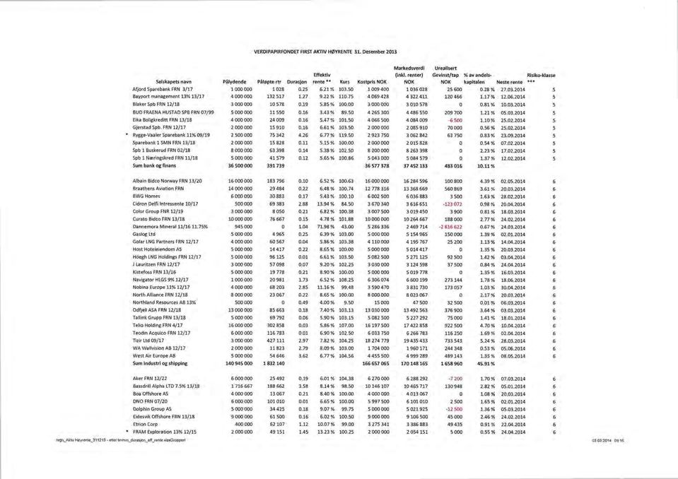 FRN12/17 Rygge-Vaaler Sparebank 11% 09/19 Sparebank 1 SMN FRN13/18 Spb 1 Buskerud FRN02/18 Spb 1 Næringskred FRN11/18 Sum bank og finans Pålydende 1000 000 4 000 000 3000 000 5 000 000 4 000 000 2